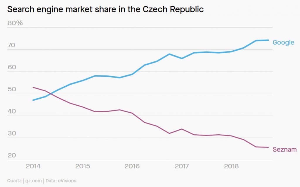 Udział w czeskim rynku wyszukiwarek