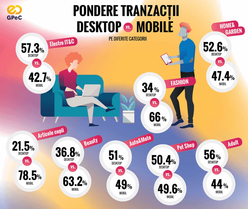 Na jakich urządzeniach Rumunii dokonują zakupów online