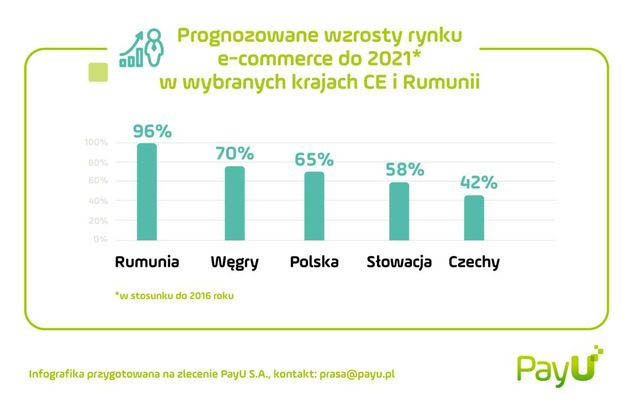 Prognozy dla rynku e-commerce w Rumunii na rok 2021