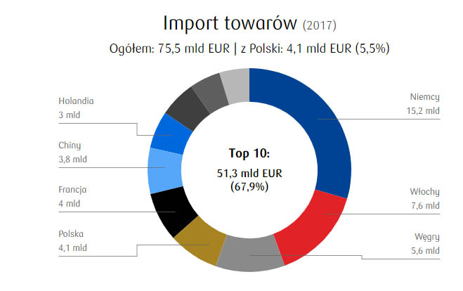 Import z Rumunii w roku 2017