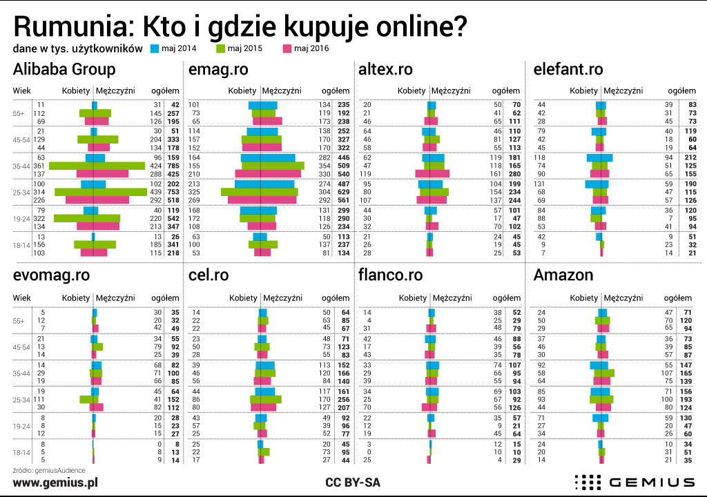 Serwisy e-commerce w Rumunii