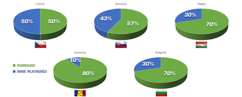 Udział płatności za pobraniem na rynkach e-commerce w Europie