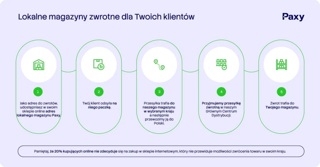 Zwroty w e-commerce proces w Paxy