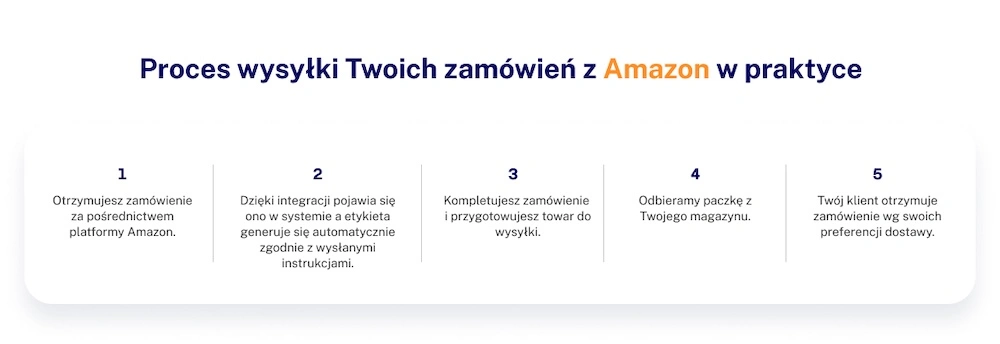 Proces-wysyłki-zamówień-z-Amazon-z-Paxy